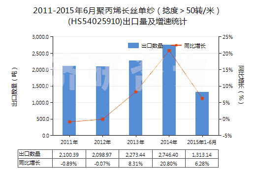 2011-2015年6月聚丙烯長絲單紗（捻度＞50轉/米）(HS54025910)出口量及增速統(tǒng)計